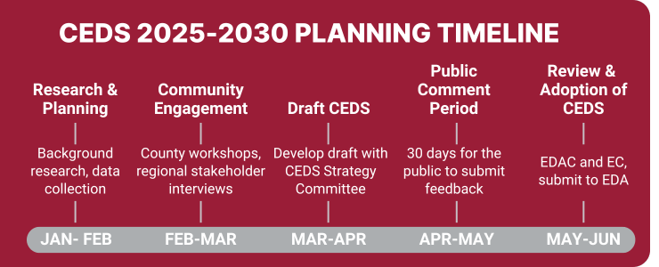 CEDS 2025-2030 Planning Timeline Read the timeline to the right of this this image.